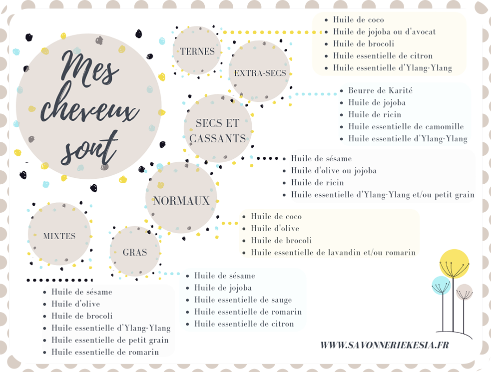 Liste des huiles végétales et huiles essentielles permettant de définir quelle huile utiliser pour ton type de cheveux. 